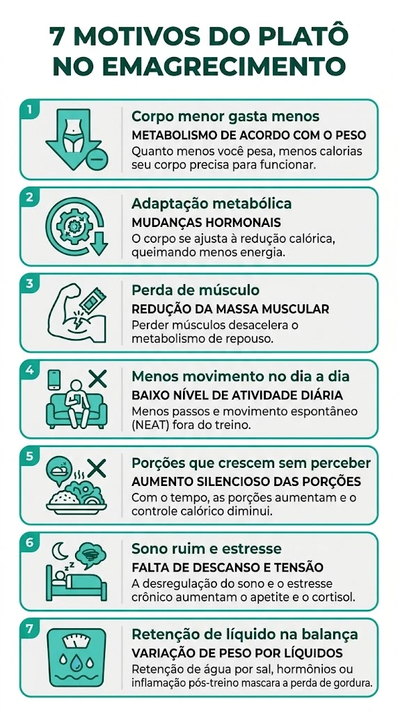 infográfico com os 7 motivos do platô no emagrecimento